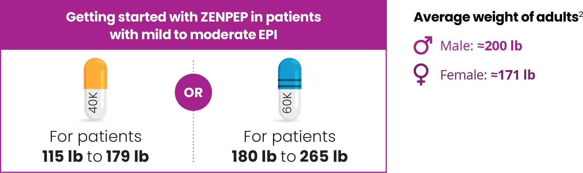 Dosing ZENPEP® (pancrelipase) DelayedRelease Capsules
