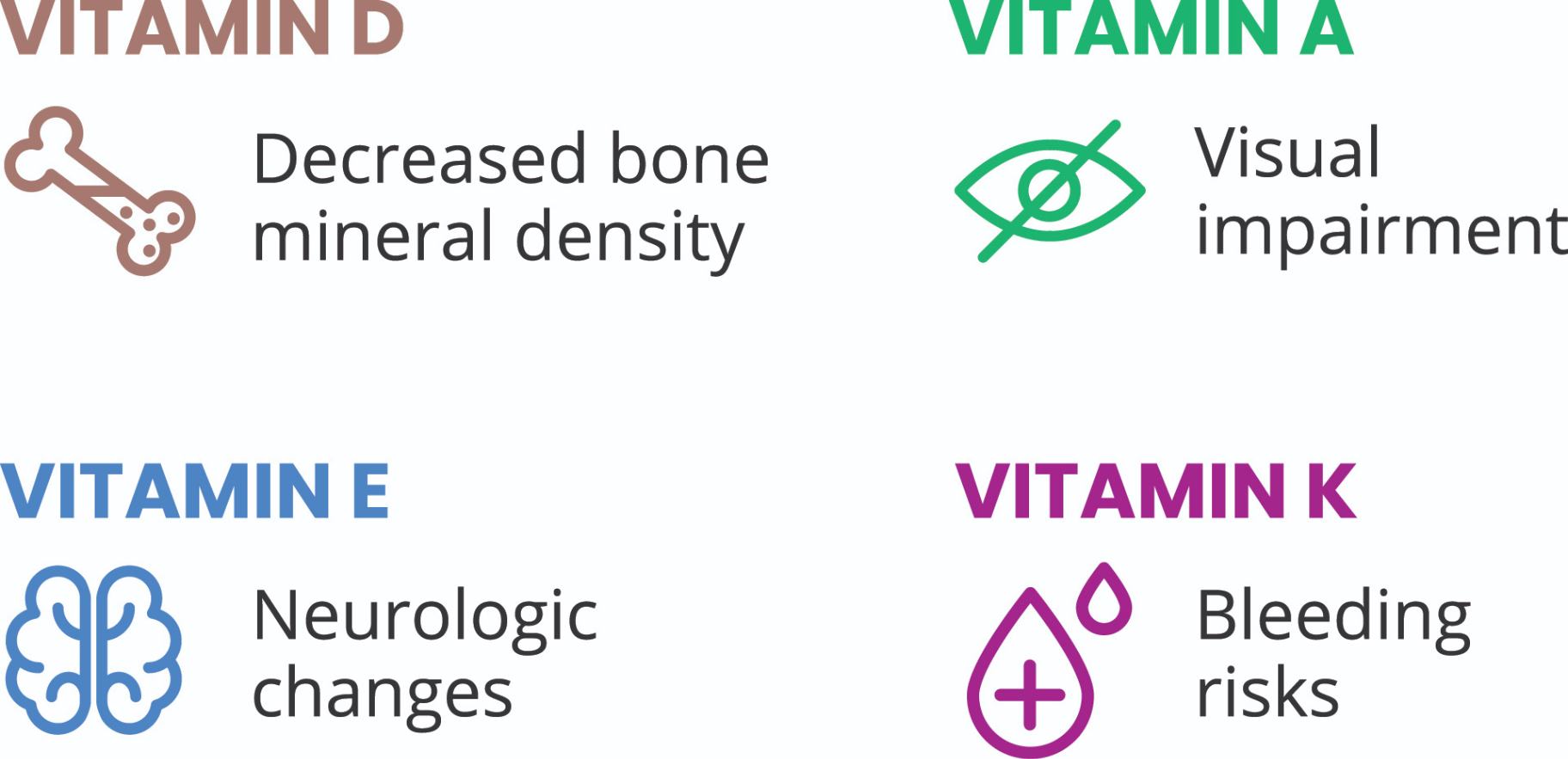 A set of 4 icons depicting decreased bone mineral density, neurologic changes, visual impairment, and bleeding risks.