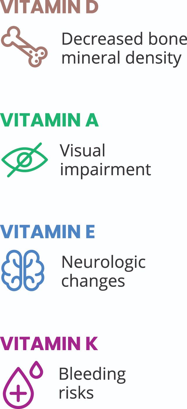 A set of 4 icons depicting decreased bone mineral density, neurologic changes, visual impairment, and bleeding risks.