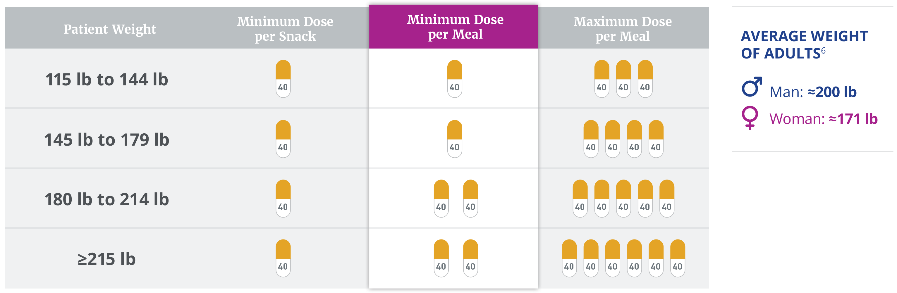 Dosing chart