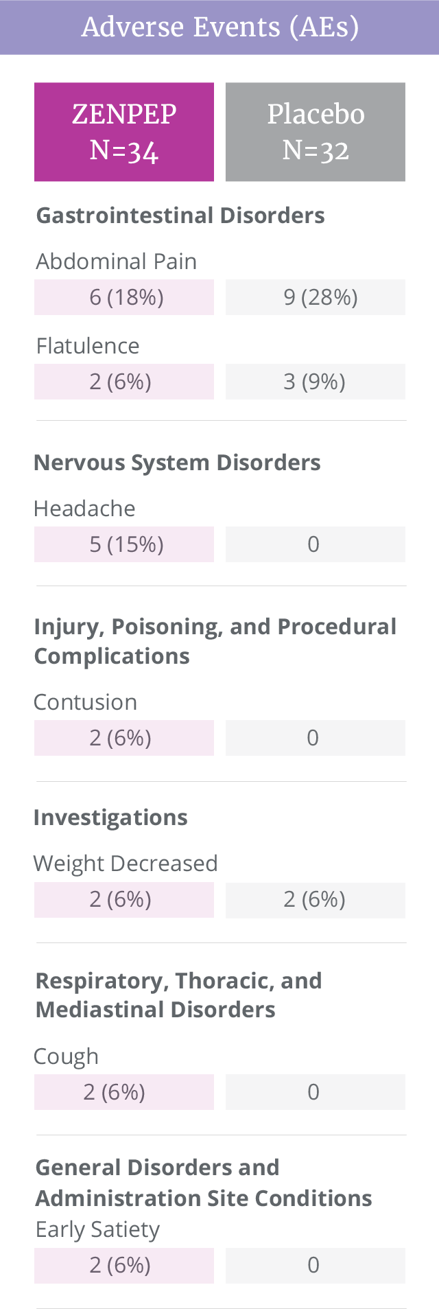 Treatment chart