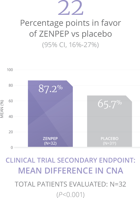 Efficacy graphic