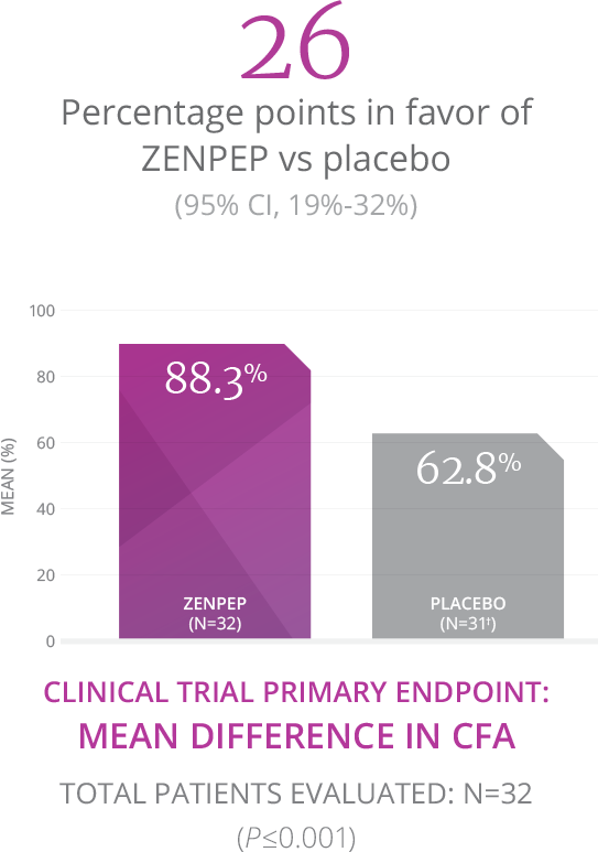 Efficacy graphic