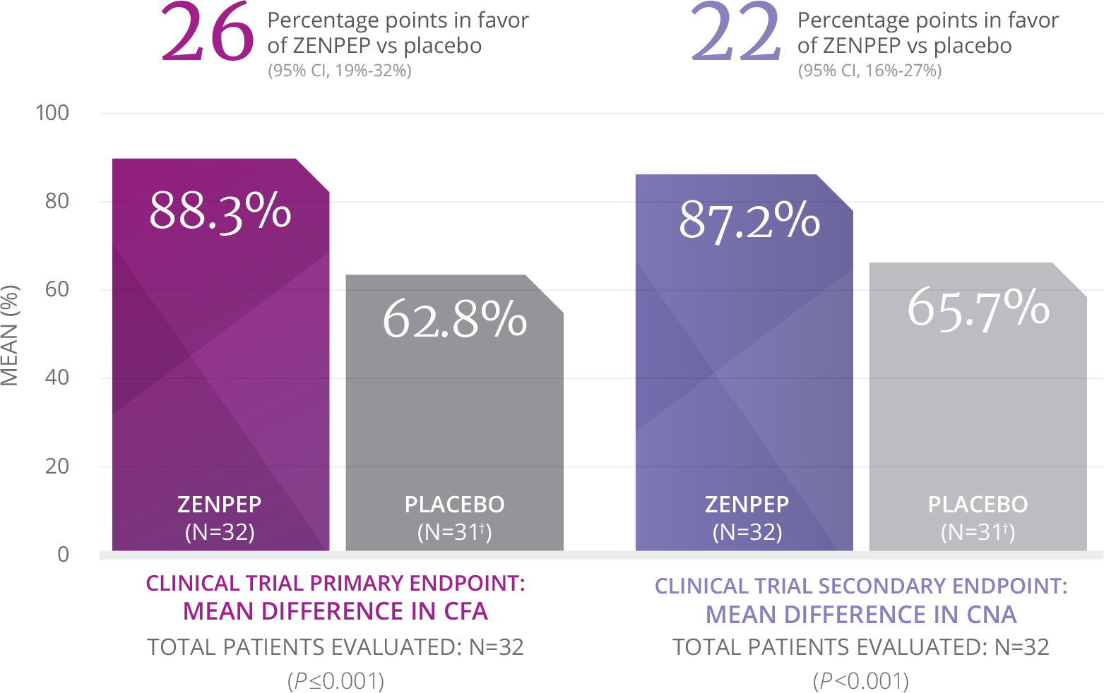 Efficacy graphic