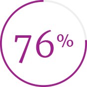 Graphic 76%